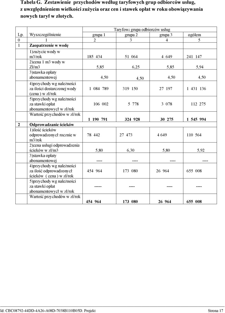 Wyszczególnienie grupa 1 grupa 2 grupa 3 ogółem 0 1 2 3 4 5 1 Zaopatrzenie w wodę 1)zużycie wody w m3/rok 185 434 51 064 4 649 241 147 2)cena 1 m3 wody w Zł/m3 5,85 6,25 5,85 5,94 3)stawka opłaty