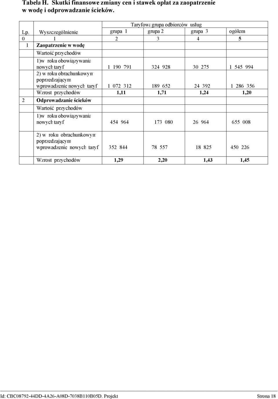 w roku obrachunkowym poprzedzającym wprowadzenie nowych taryf 1 072 312 189 652 24 392 1 286 356 Wzrost przychodów 1,11 1,71 1,24 1,20 2 Odprowadzanie ścieków Wartość