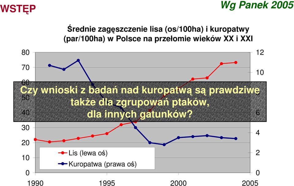 badań nad kuropatwą są prawdziwe 8 50 także dla zgrupowań ptaków, 40 dla