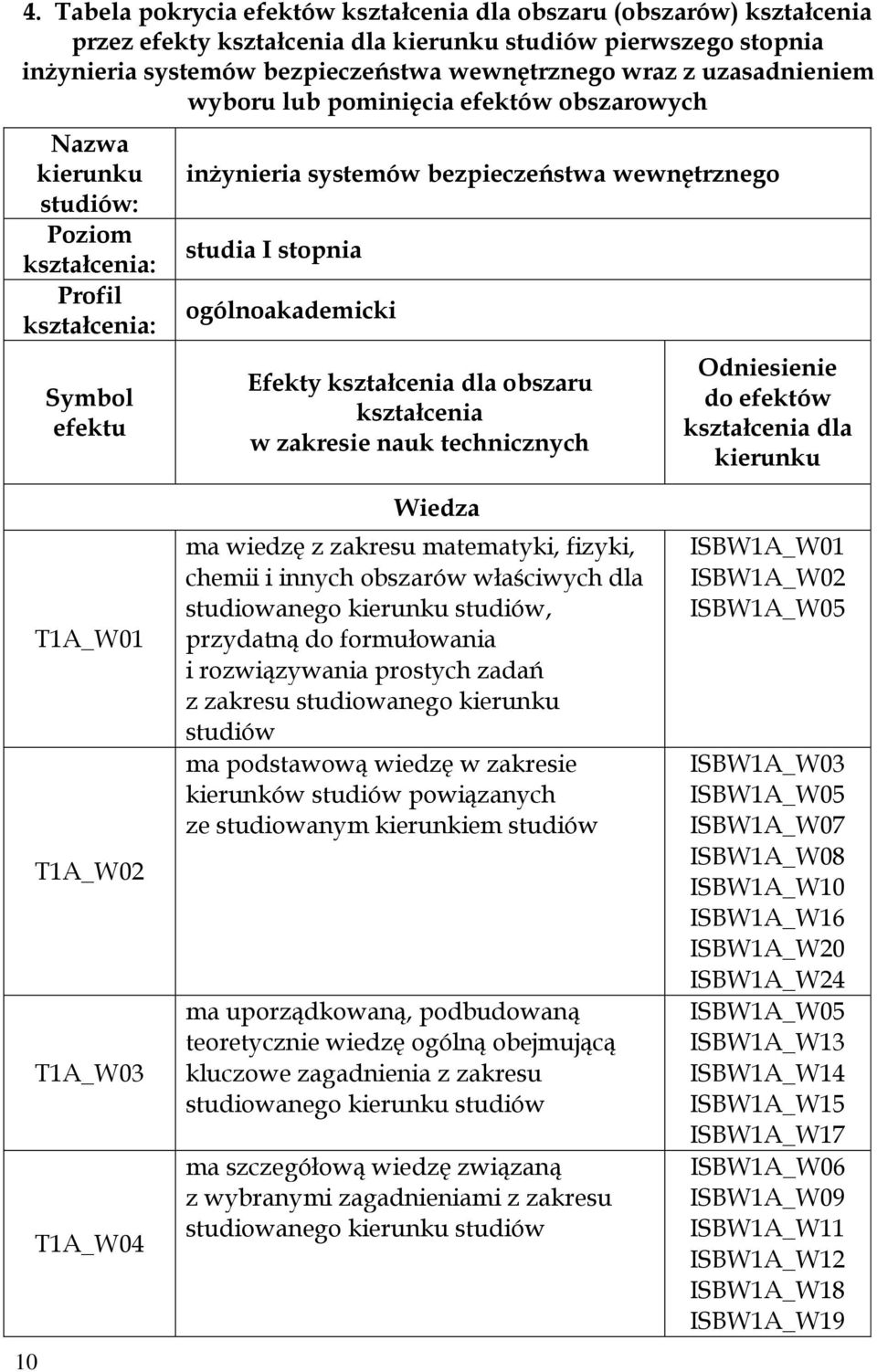 ogólnoakademicki Efekty kształcenia dla obszaru kształcenia w zakresie nauk technicznych Odniesienie do efektów kształcenia dla kierunku T1A_W01 T1A_W02 T1A_W03 T1A_W04 10 Wiedza ma wiedzę z zakresu