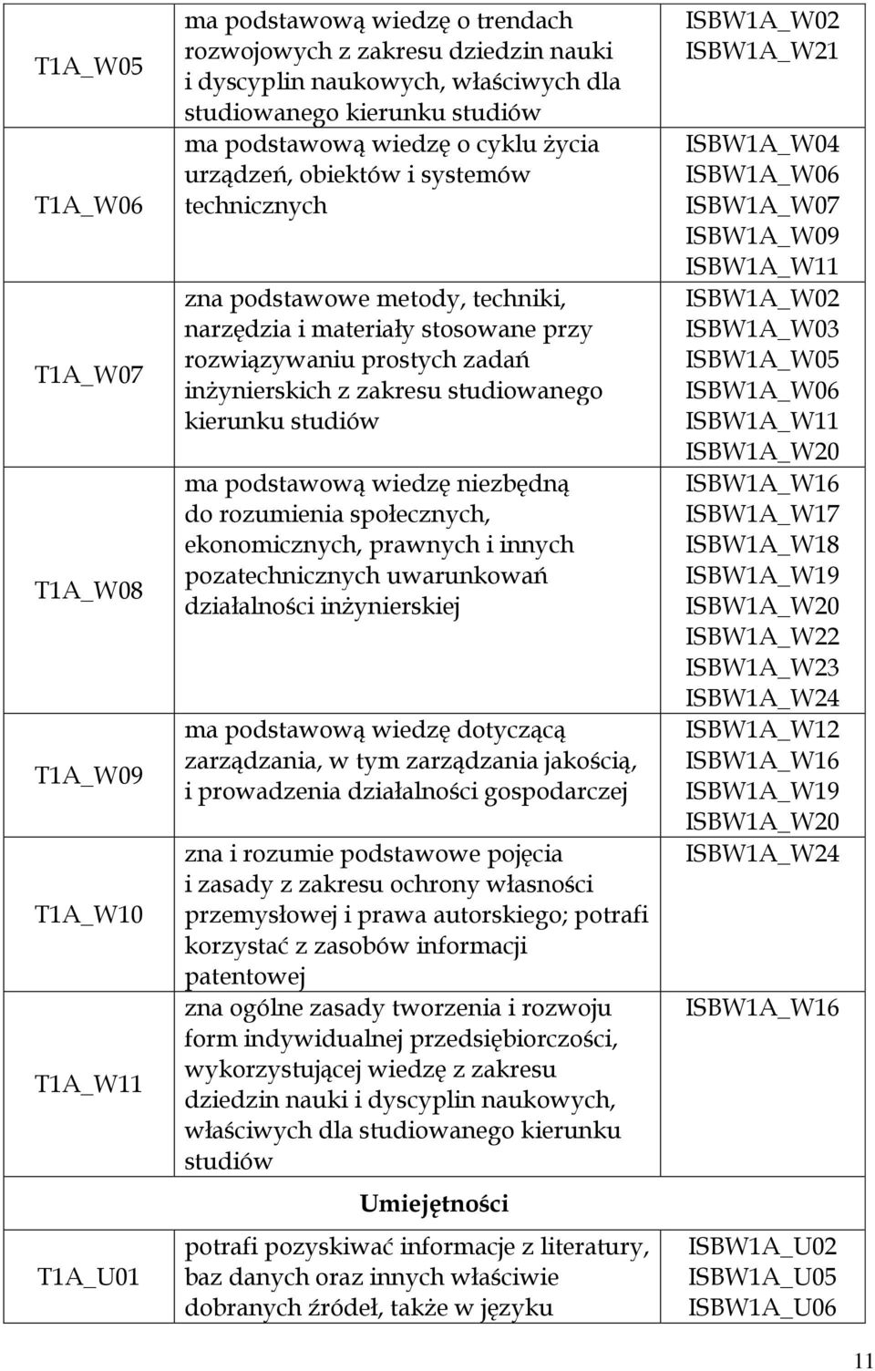 z zakresu studiowanego kierunku studiów ma podstawową wiedzę niezbędną do rozumienia społecznych, ekonomicznych, prawnych i innych pozatechnicznych uwarunkowań działalności inżynierskiej ma