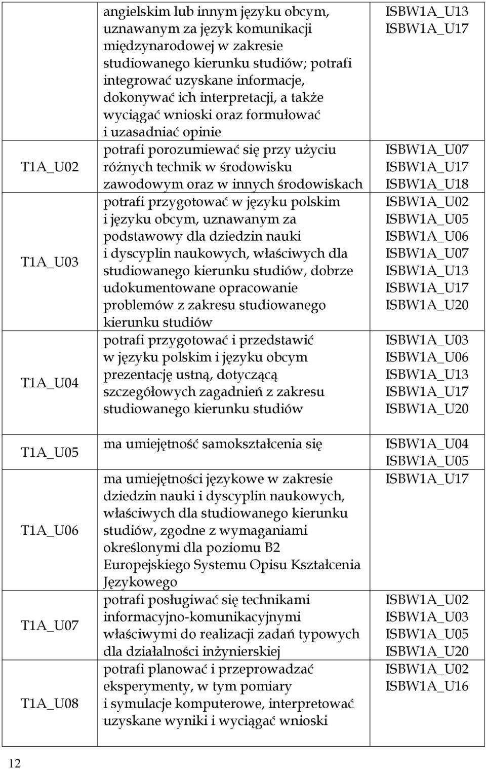 innych środowiskach potrafi przygotować w języku polskim i języku obcym, uznawanym za podstawowy dla dziedzin nauki i dyscyplin naukowych, właściwych dla studiowanego kierunku studiów, dobrze