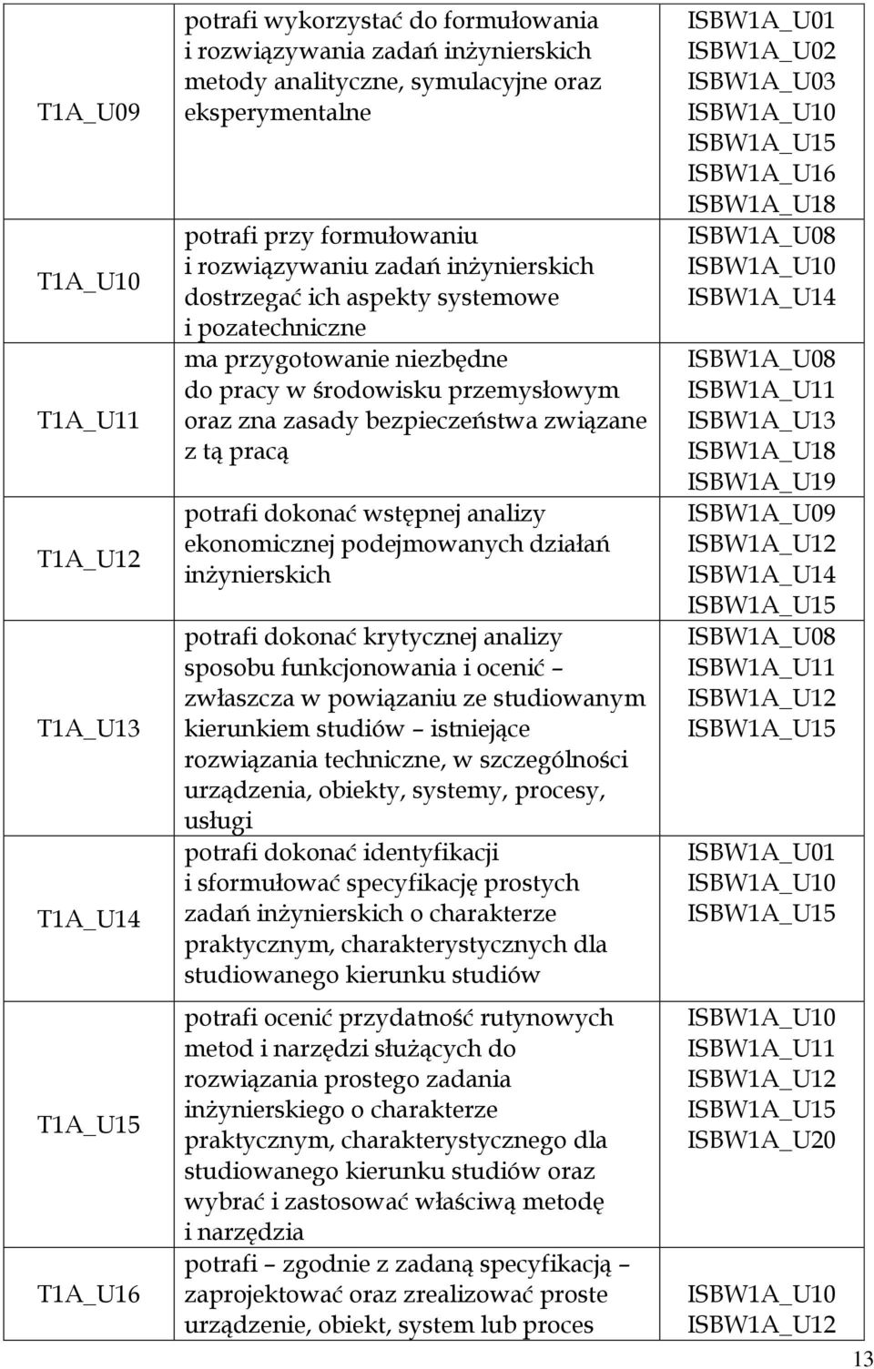 potrafi dokonać wstępnej analizy ekonomicznej podejmowanych działań inżynierskich potrafi dokonać krytycznej analizy sposobu funkcjonowania i ocenić zwłaszcza w powiązaniu ze studiowanym kierunkiem