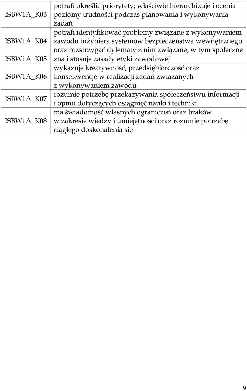 zawodowej wykazuje kreatywność, przedsiębiorczość oraz ISBW1A_K06 konsekwencję w realizacji zadań związanych z wykonywaniem zawodu rozumie potrzebę przekazywania społeczeństwu