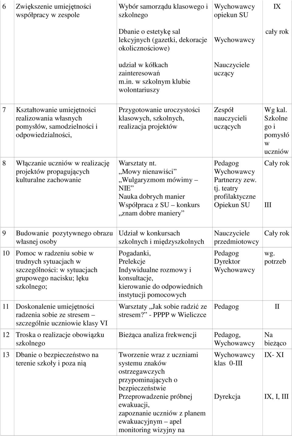 szkolnych, realizacja projektów Zespół nauczycieli uczących Wg kal. Szkolne go i pomysłó w uczniów 8 Włączanie uczniów w realizację projektów propagujących kulturalne zachowanie Warsztaty nt.