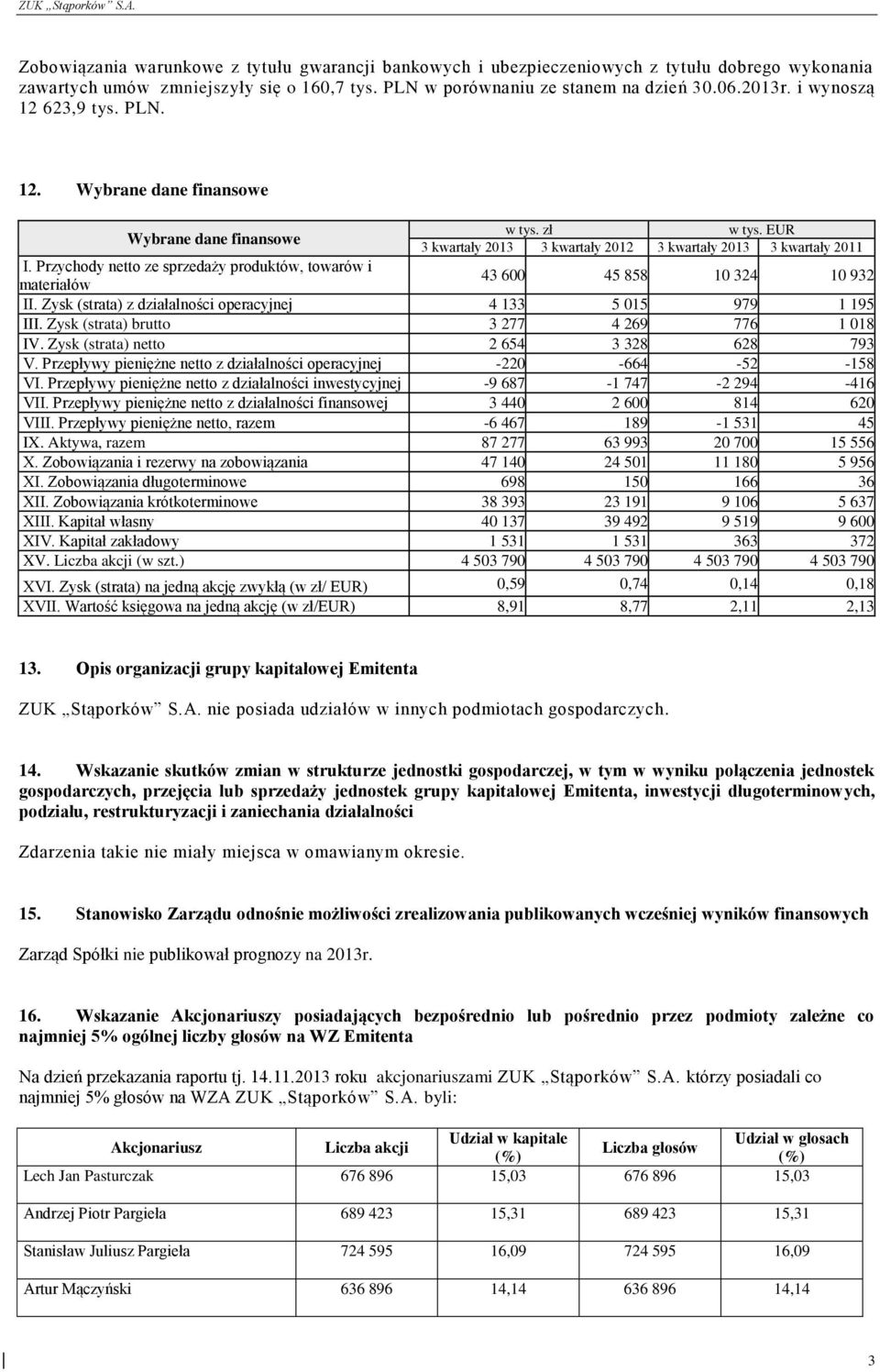 Przychody netto ze sprzedaży produktów, towarów i materiałów 43 600 45 858 10 324 10 932 II. Zysk (strata) z działalności operacyjnej 4 133 5 015 979 1 195 III.