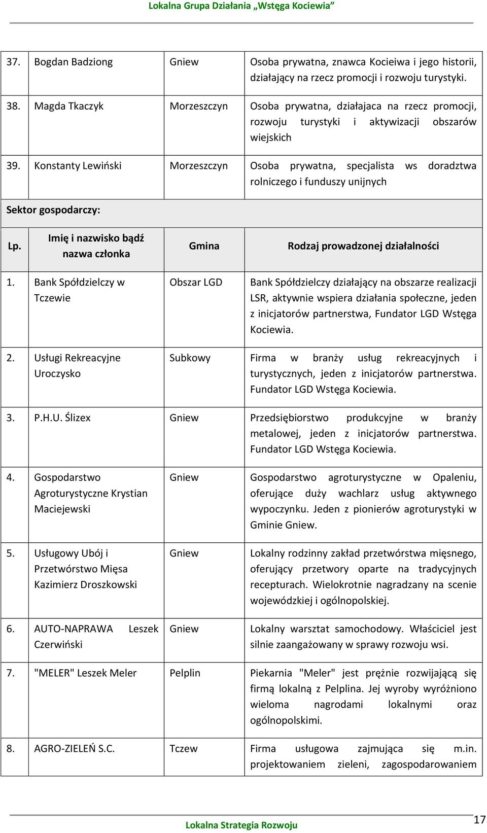 Konstanty Lewioski Morzeszczyn Osoba prywatna, specjalista ws doradztwa rolniczego i funduszy unijnych Sektor gospodarczy: Lp.