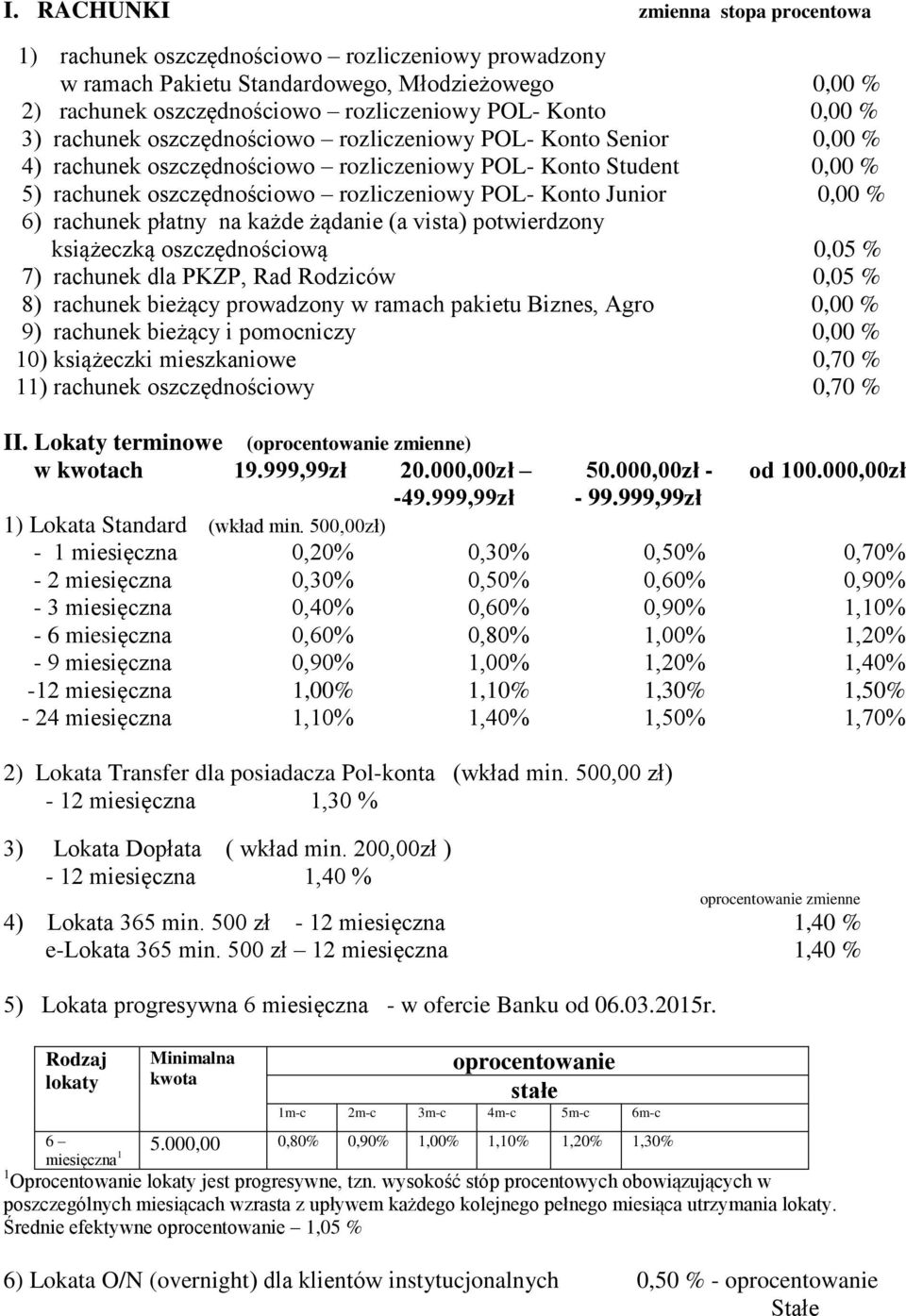 Junior 0,00 % 6) rachunek płatny na każde żądanie (a vista) potwierdzony książeczką oszczędnościową 0,05 % 7) rachunek dla PKZP, Rad Rodziców 0,05 % 8) rachunek bieżący prowadzony w ramach pakietu