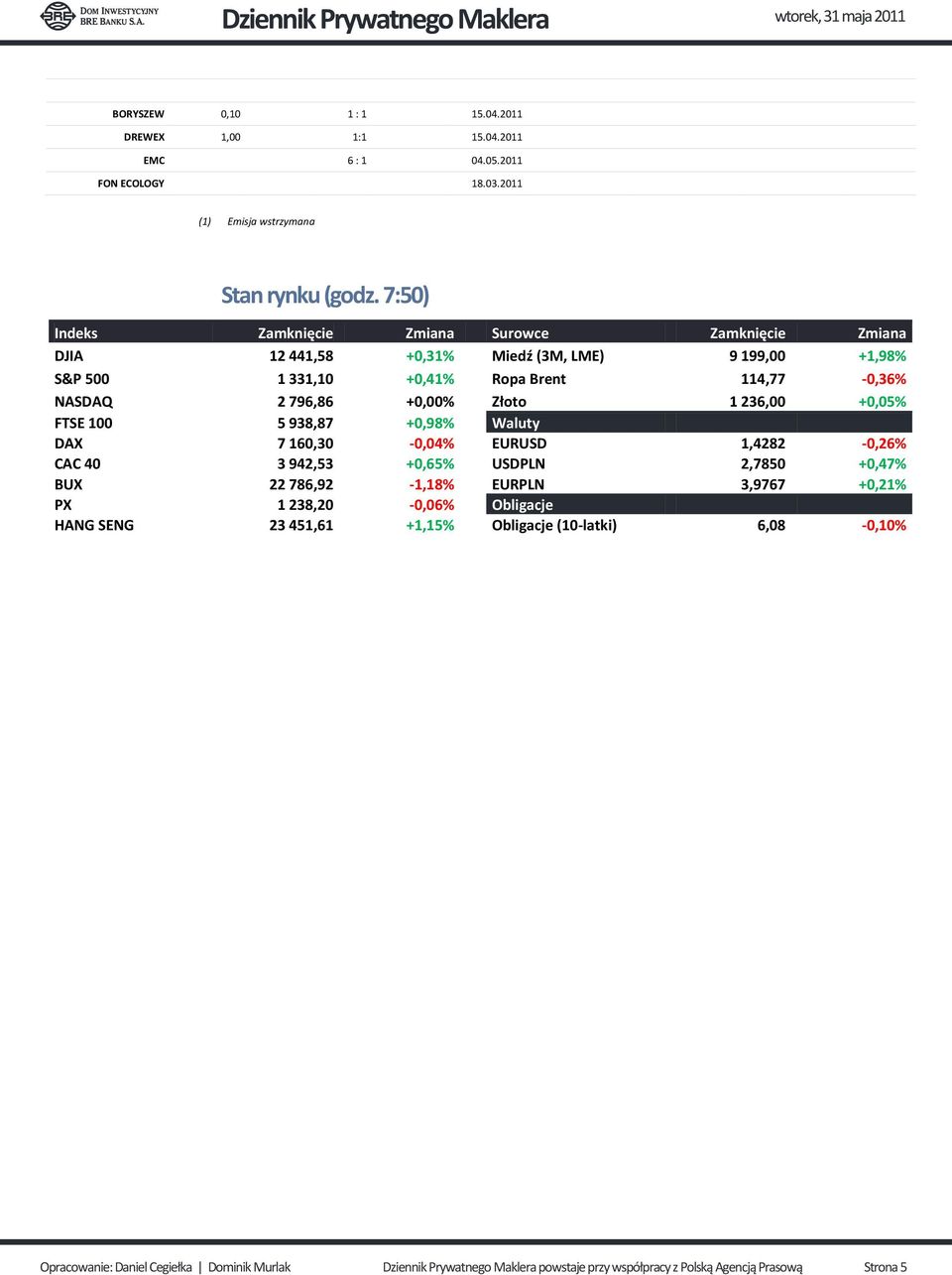 +0,00% Złoto 1 236,00 +0,05% FTSE 100 5 938,87 +0,98% Waluty DAX 7 160,30-0,04% EURUSD 1,4282-0,26% CAC 40 3 942,53 +0,65% USDPLN 2,7850 +0,47% BUX 22 786,92-1,18% EURPLN 3,9767
