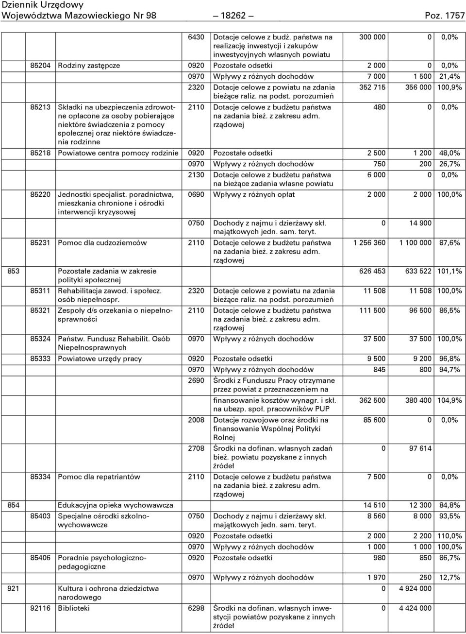 za osoby pobierajņce niektóre Ōwiadczenia z pomocy społecznej oraz niektóre Ōwiadczenia rodzinne 0970 Wpływy z róőnych dochodów 7 000 1 500 21,4% 2320 Dotacje celowe z powiatu na zdania bieőņce raliz.