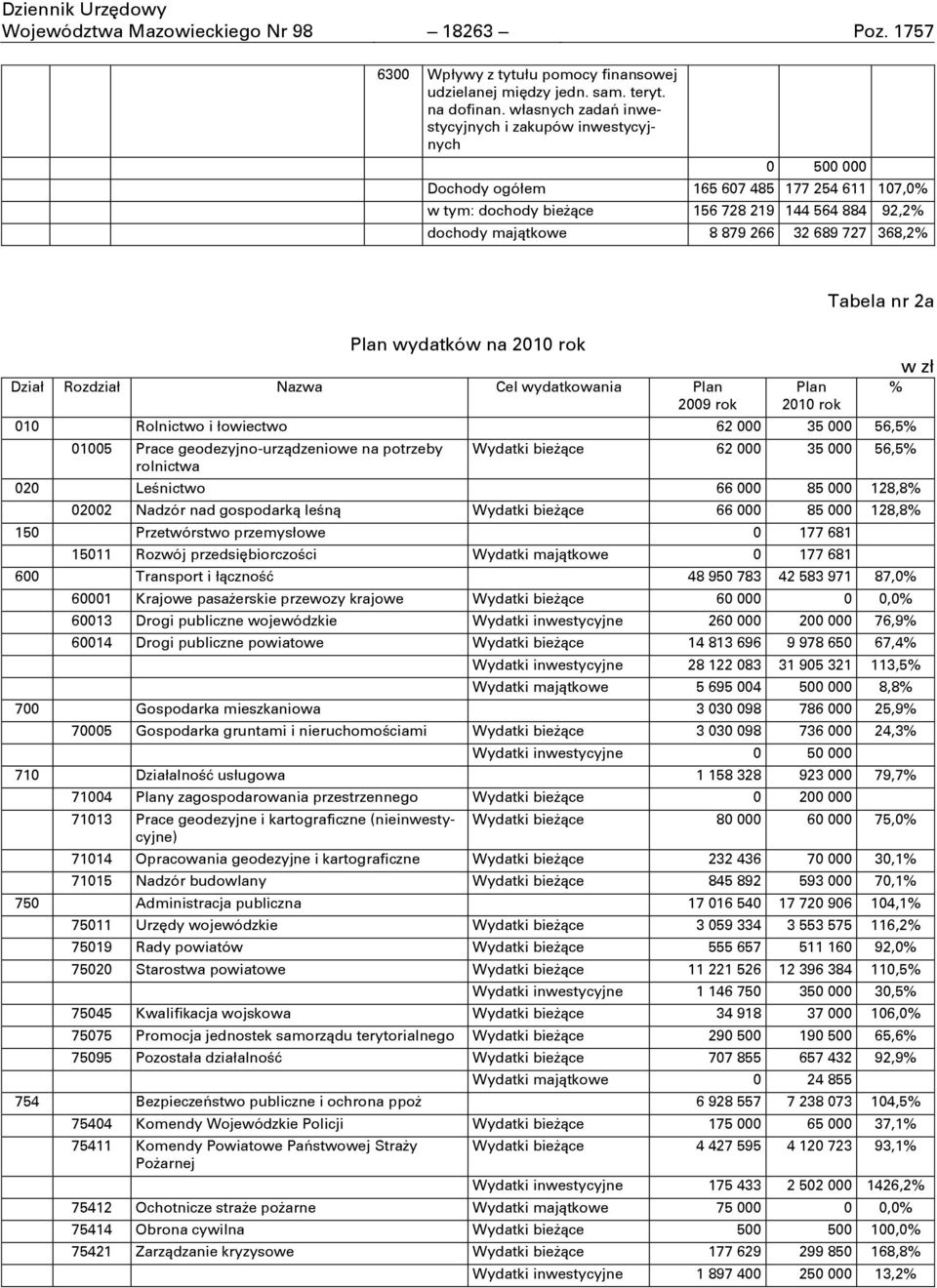 727 368,2% Plan wydatków na 2010 rok Dział Rozdział Nazwa Cel wydatkowania Plan 2009 rok Plan 2010 rok Tabela nr 2a 010 Rolnictwo i łowiectwo 62 000 35 000 56,5% 01005 Prace geodezyjno-urzņdzeniowe