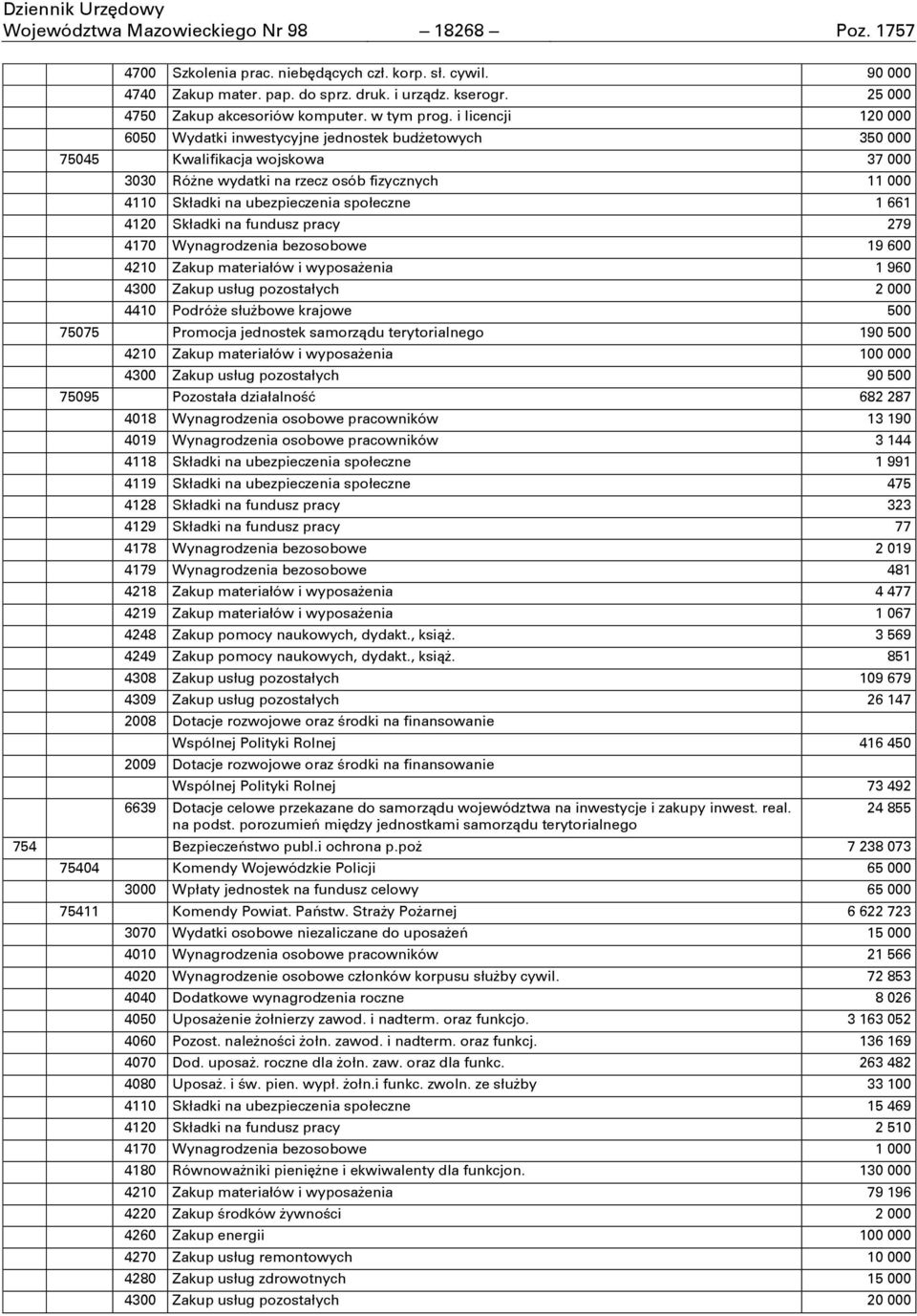 i licencji 120 000 6050 Wydatki inwestycyjne jednostek budőetowych 350 000 75045 Kwalifikacja wojskowa 37 000 3030 RóŐne wydatki na rzecz osób fizycznych 11 000 4110 Składki na ubezpieczenia