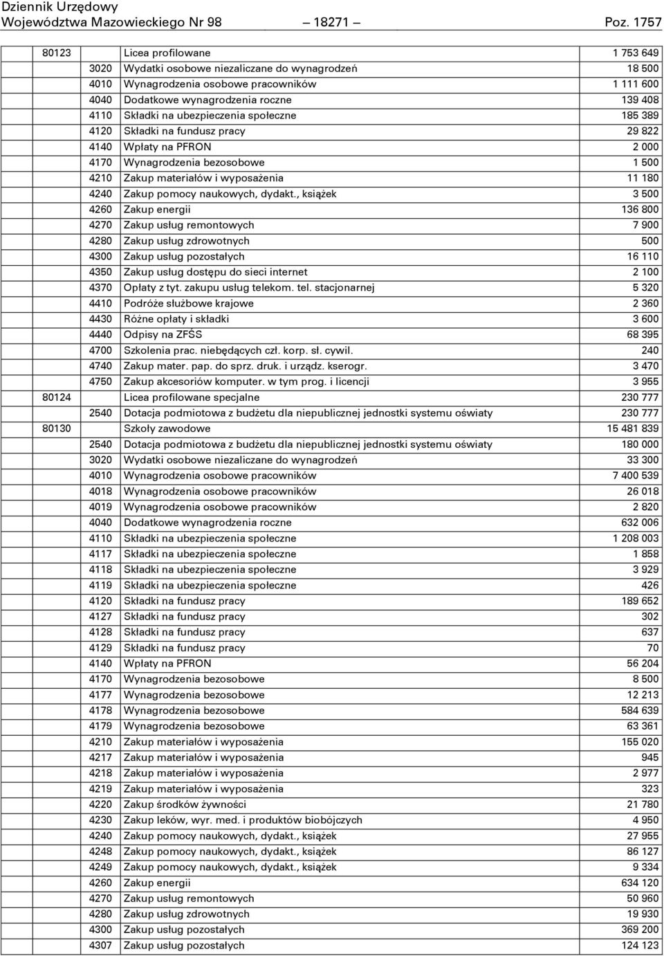 Składki na ubezpieczenia społeczne 185 389 4120 Składki na fundusz pracy 29 822 4140 Wpłaty na PFRON 2 000 4170 Wynagrodzenia bezosobowe 1 500 4210 Zakup materiałów i wyposaőenia 11 180 4240 Zakup