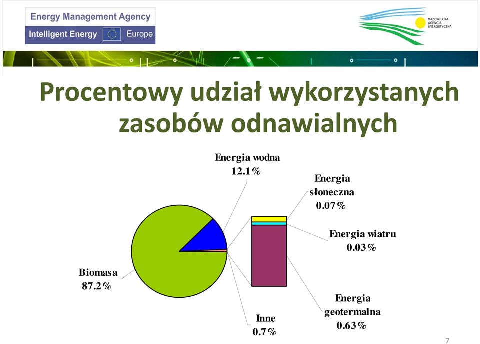 1% Energia słoneczna 0.