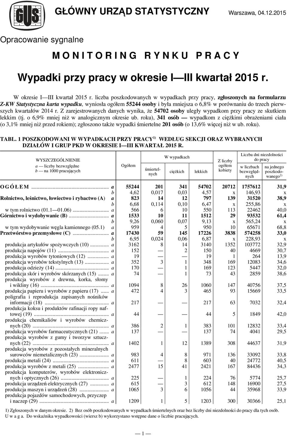 2014 r. Z zarejestrowanych danych wynika, że 54702 osoby uległy wypadkom przy pracy ze skutkiem lekkim (tj. o 6,9% mniej niż w analogicznym okresie ub.