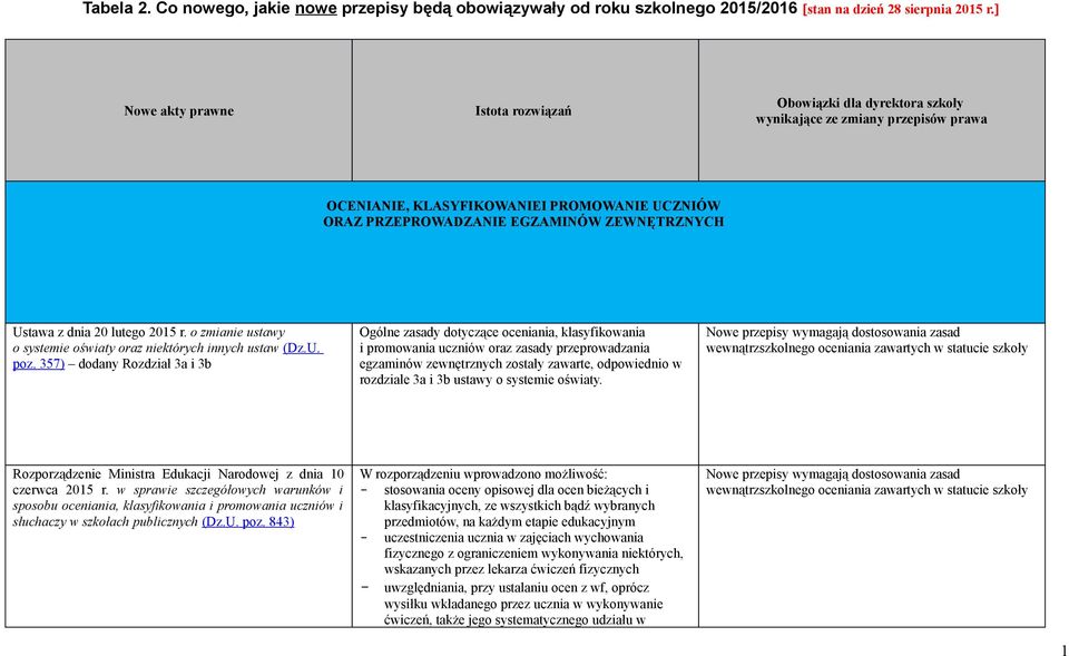 Ustawa z dnia 20 lutego 2015 r. o zmianie ustawy o systemie oświaty oraz niektórych innych ustaw (Dz.U. poz.