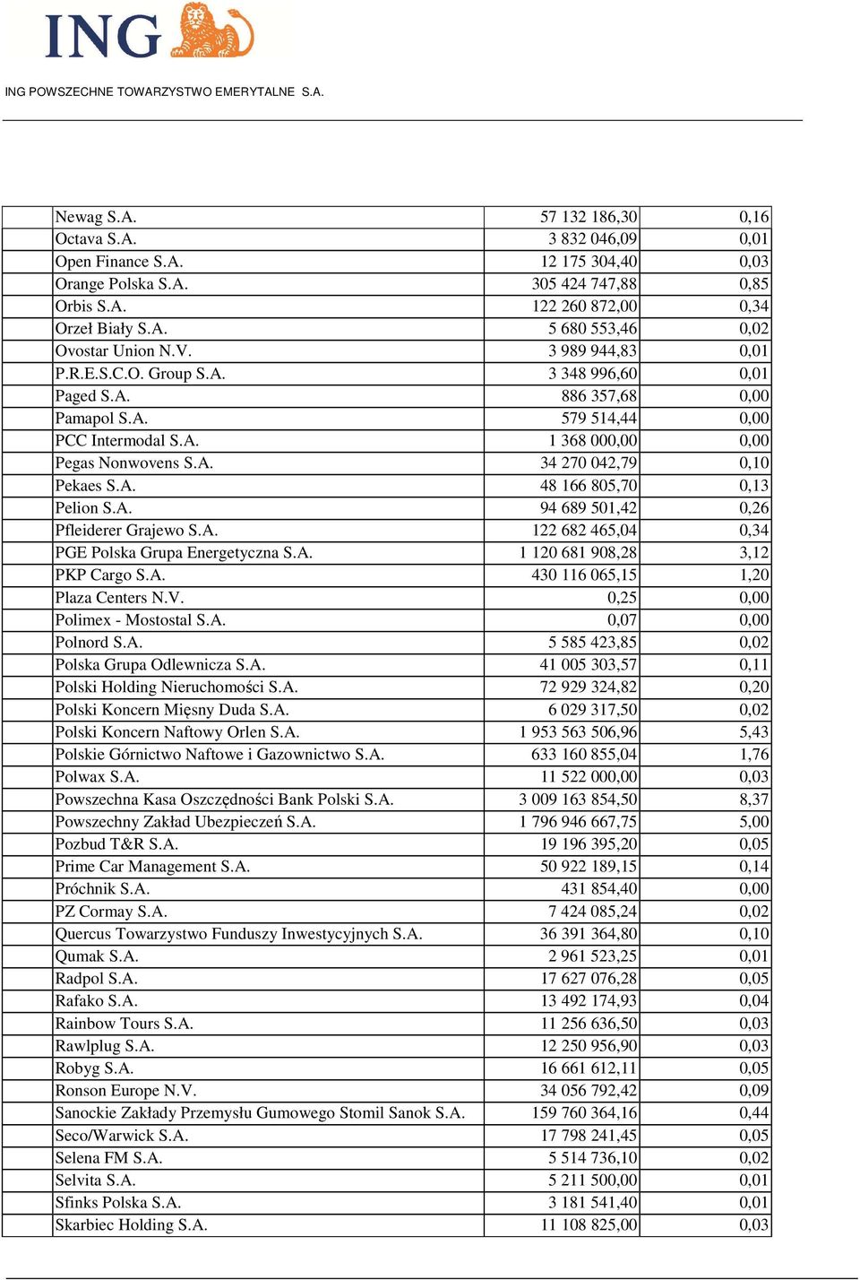 A. 48 166 805,70 0,13 Pelion S.A. 94 689 501,42 0,26 Pfleiderer Grajewo S.A. 122 682 465,04 0,34 PGE Polska Grupa Energetyczna S.A. 1 120 681 908,28 3,12 PKP Cargo S.A. 430 116 065,15 1,20 Plaza Centers N.