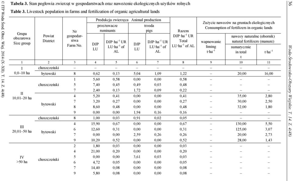 DJP LU Produkcja zwierzęca Animal production przeżuwacze ruminants DJP ha 1 UR LU ha 1 of AL DJP LU trzoda pigs DJP ha 1 UR LU ha 1 of AL Razem DJP ha 1 UR Total LU ha 1 of AL Zużycie nawozów na