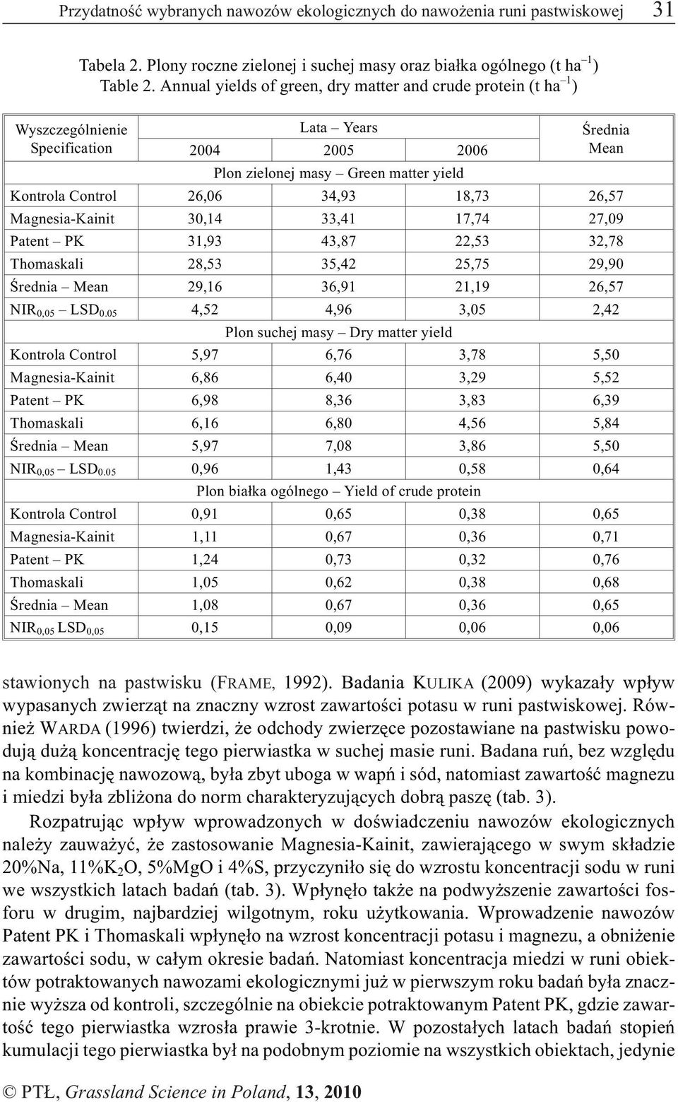 33,41 17,74 27,9 Patent PK 31,93 43,87 22,53 32,78 Thomaskali 28,53 35,42 25,75 29,9 Œrednia Mean 29,16 36,91 21,19 26,57 NIR,5 LSD.