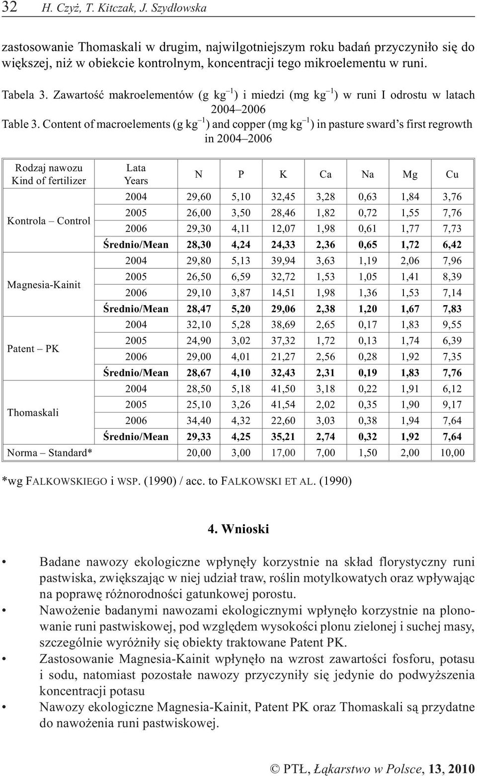 Content of macroelements (g kg 1 ) and copper (mg kg 1 ) in pasture sward s first regrowth in 24 26 Rodzaj nawozu Kind of fertilizer Kontrola Control Magnesia-Kainit Patent PK Lata Years N P K Ca Na