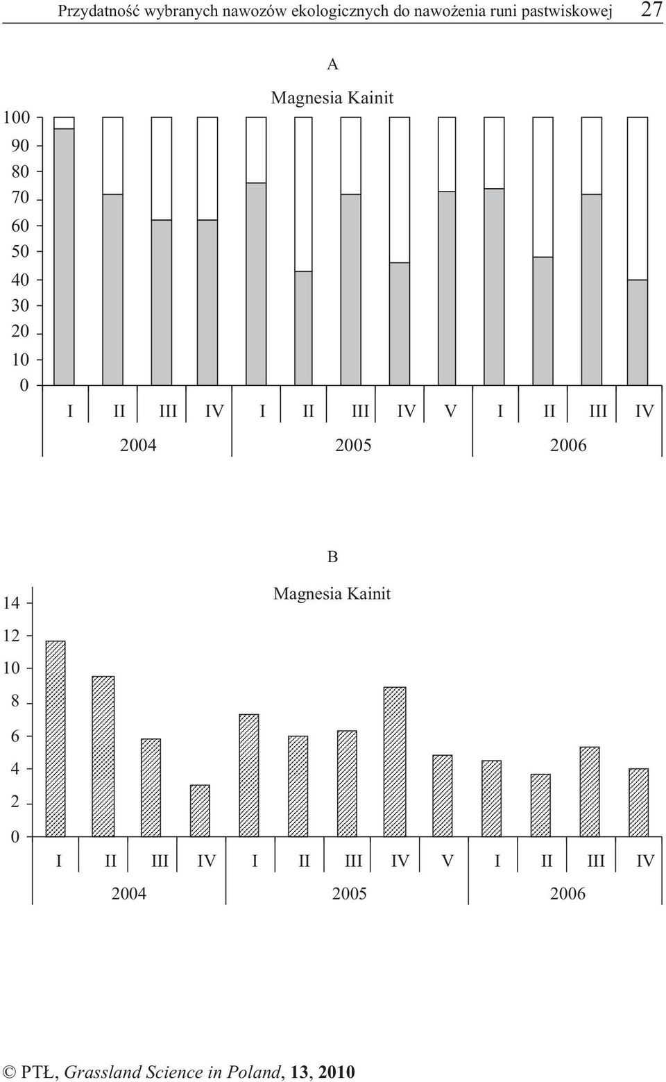 III IV V I II III IV 24 25 26 B 14 Magnesia Kainit 12 1 8 6 4 2 I II