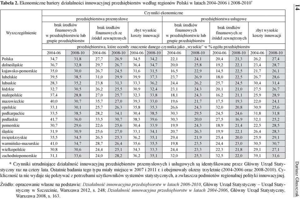 przedsiębiorstw przedsiębiorstwa przemysłowe brak środków finansowych ze źródeł zewnętrznych Czynniki ekonomiczne zbyt wysokie koszty innowacji brak środków finansowych w przedsiębiorstwie lub grupie