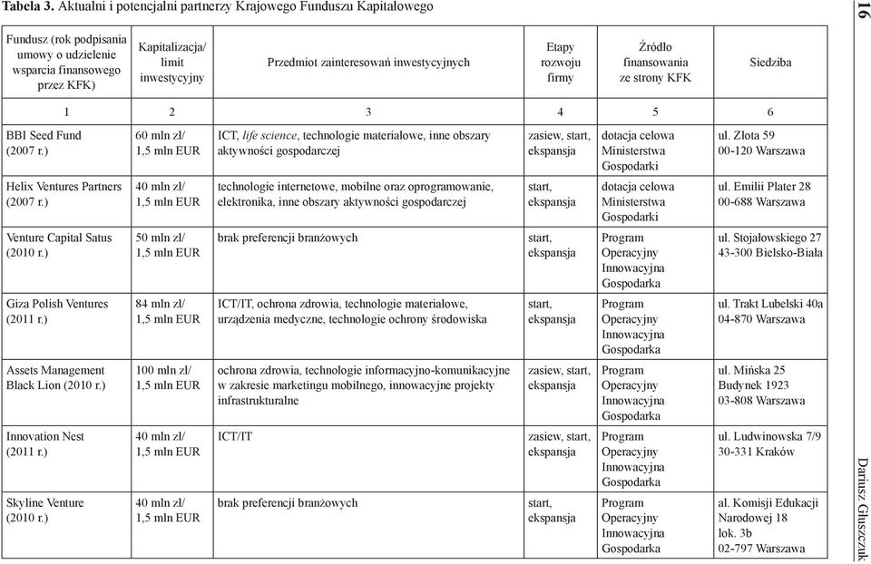 ) Kapitalizacja/ limit inwestycyjny Przedmiot zainteresowań inwestycyjnych Etapy rozwoju firmy Źródło finansowania ze strony KFK 1 2 3 4 5 6 60 mln zł/ 40 mln zł/ 50 mln zł/ 84 mln zł/ 100 mln zł/ 40