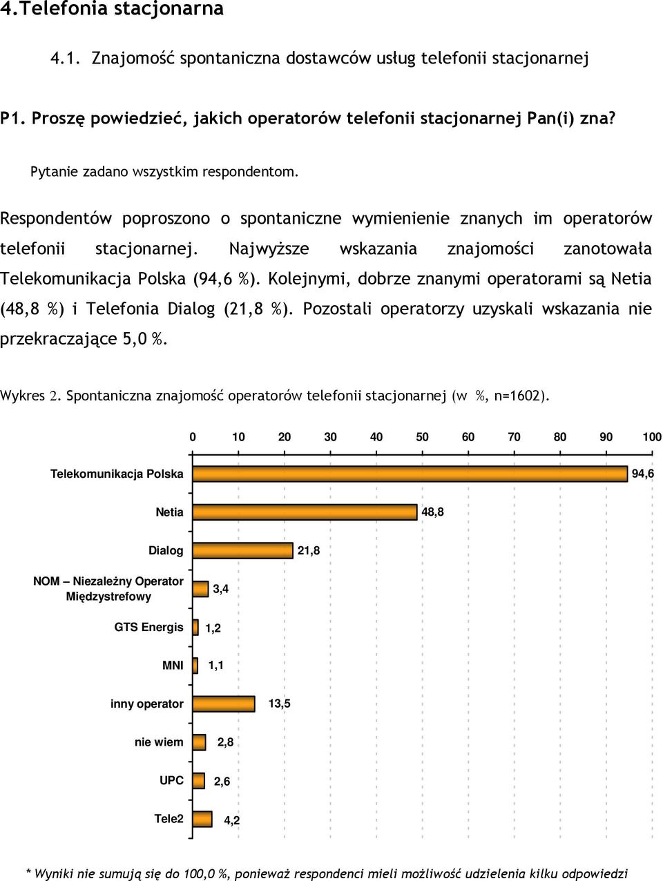 NajwyŜsze wskazania znajomości zanotowała Telekomunikacja Polska (94,6 %). Kolejnymi, dobrze znanymi operatorami są Netia (48,8 %) i Telefonia Dialog (21,8 %).