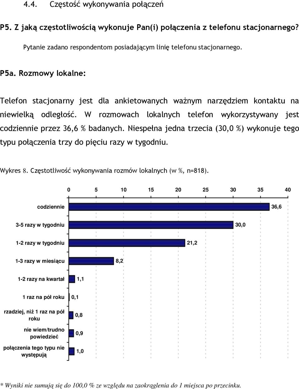 Niespełna jedna trzecia (30,0 %) wykonuje tego typu połączenia trzy do pięciu razy w tygodniu. Wykres 8. Częstotliwość wykonywania rozmów lokalnych (w %, n=818).