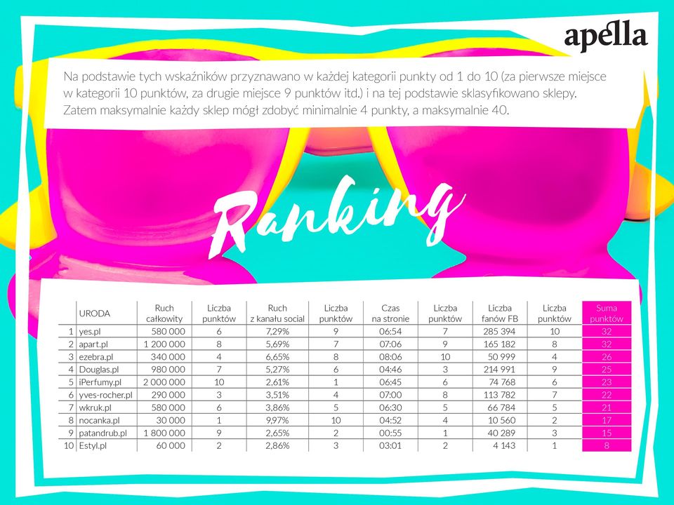 Ranking URODA Ruch całkowity Liczba punktów Ruch z kanału social Liczba punktów Czas na stronie Liczba punktów Liczba fanów FB Liczba punktów 1 yes.pl 580 000 6 7,29% 9 06:54 7 285 394 10 32 2 apart.