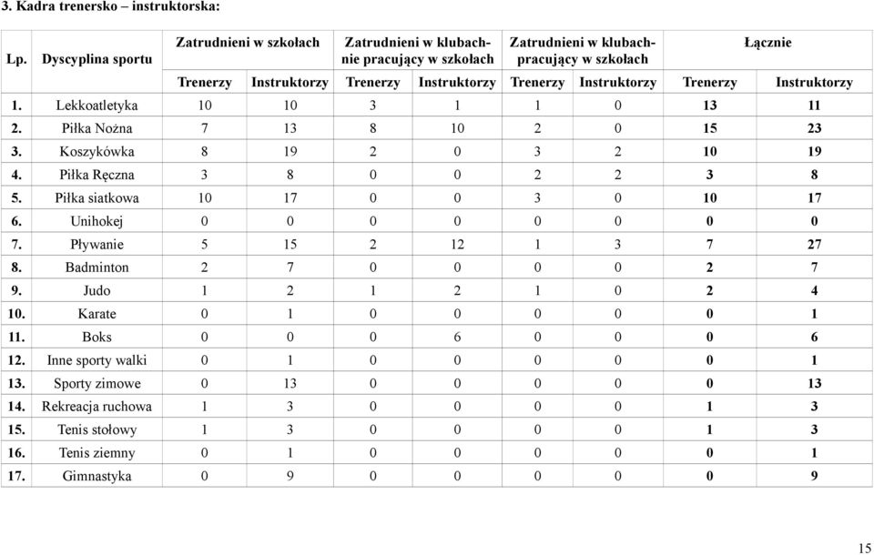 Instruktorzy Trenerzy Instruktorzy 1. Lekkoatletyka 10 10 3 1 1 0 13 11 2. Piłka Nożna 7 13 8 10 2 0 15 23 3. Koszykówka 8 19 2 0 3 2 10 19 4. Piłka Ręczna 3 8 0 0 2 2 3 8 5.