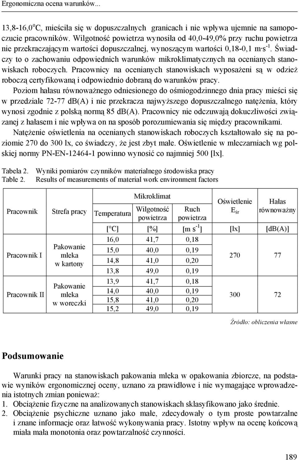 Świadczy to o zachowaniu odpowiednich warunków mikroklimatycznych na ocenianych stanowiskach roboczych.