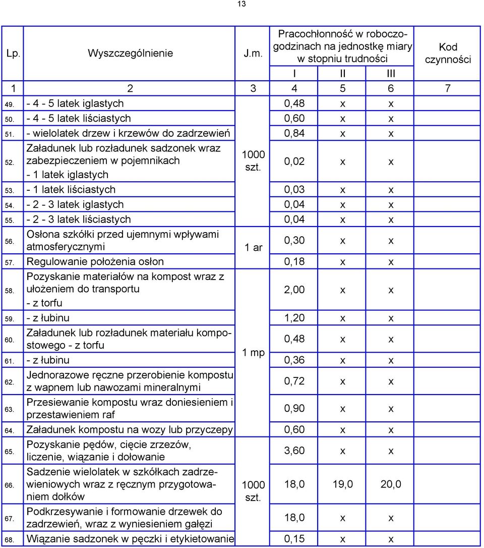 - 2-3 latek iglastych 0,04 x x 55. - 2-3 latek liściastych 0,04 x x 56. Osłona szkółki przed ujemnymi wpływami atmosferycznymi 1 ar 0,30 x x 57.