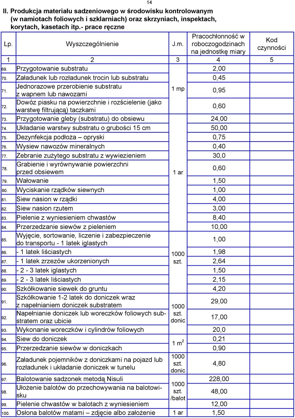 Załadunek lub rozładunek trocin lub substratu 0,45 Jednorazowe przerobienie substratu 71. 72.
