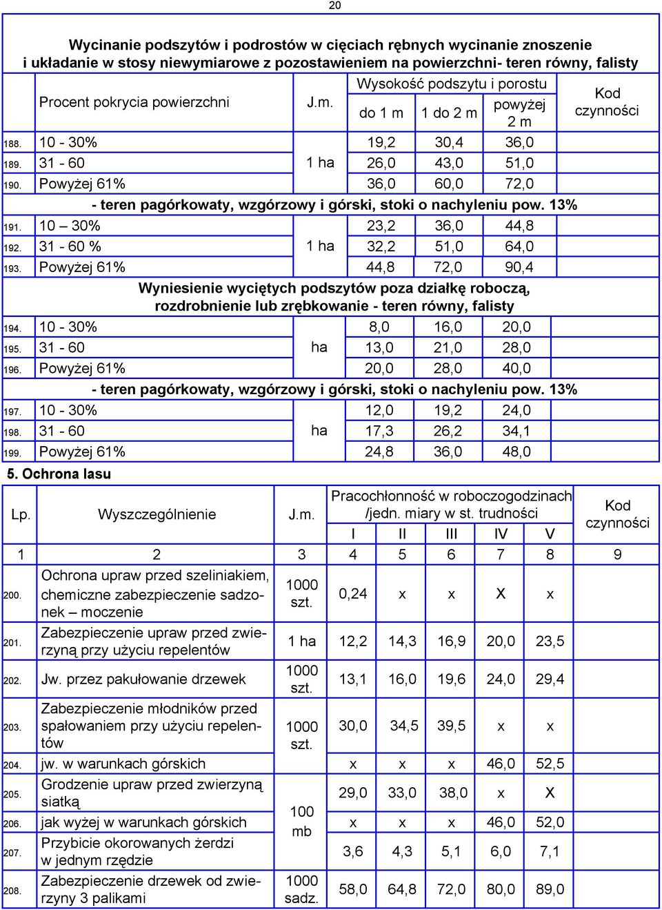 31-60 % 1 ha 32,2 51,0 64,0 193. Powyżej 61% 44,8 72,0 90,4 Wyniesienie wyciętych podszytów poza działkę roboczą, rozdrobnienie lub zrębkowanie - teren równy, falisty 194. 10-30% 8,0 16,0 20,0 195.