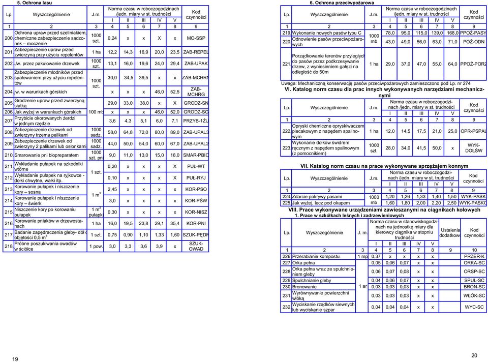 przez pakułowanie drzewek szt. 13,1 16,0 19,6 24,0 29,4 ZAB-UPAK Zabezpieczenie młodników przed 203. spałowaniem przy uŝyciu repelentów 30,0 34,5 39,5 x x ZAB-MCHRN szt. ZAB- 204.jw.