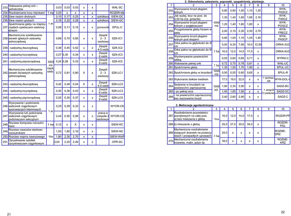 siewek iglastych sadzarką jednorzędową 0,66 0,75 0,85 x x 239.- sadzarką dwurzędową 0,39 0,45 0,52 x x 240.- sadzarką trzyrzędową 0,27 0,30 0,34 x x 241.
