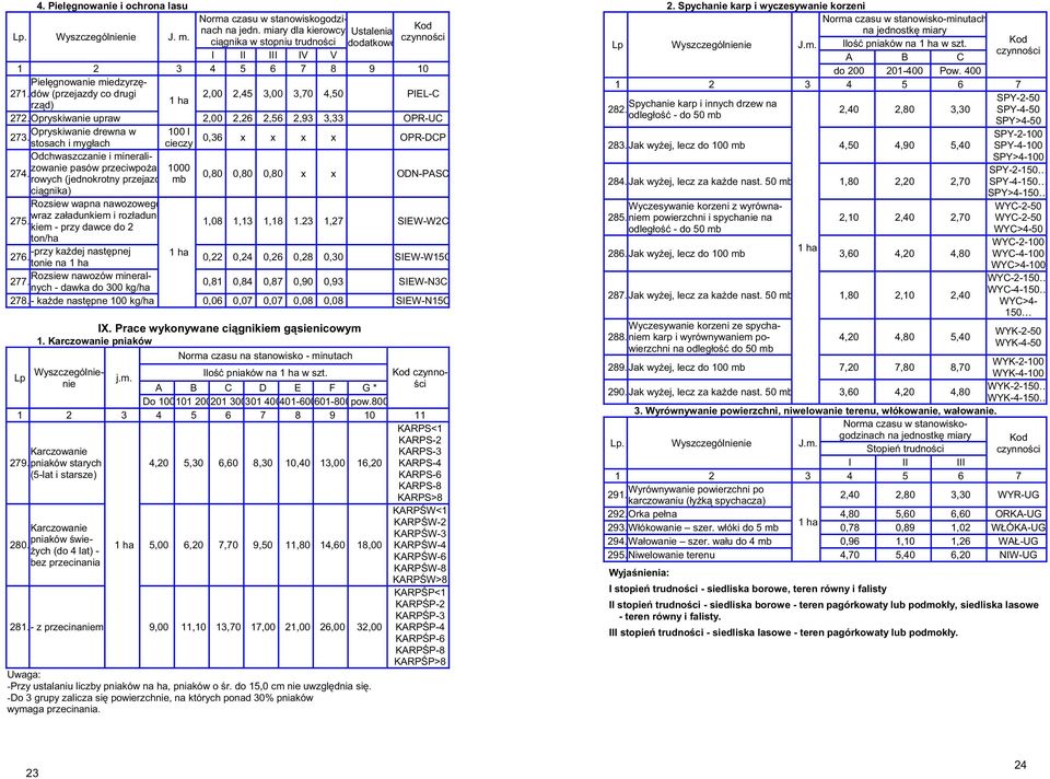 ciągnika w stopniu trudności dodatkowe I II III IV V 1 2 3 4 5 6 7 8 9 10 Pielęgnowanie miedzyrzędów (przejazdy co drugi 2,00 2,45 3,00 3,70 4,50 PIEL-C 271. rząd) 1 ha 272.