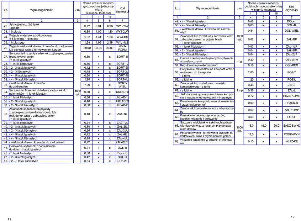 - liściastego 1,68 1,92 2,16 WYJ-4LS Wyjęcie wielolatek drzew i krzewów do zadrzewień WYJ- 26.