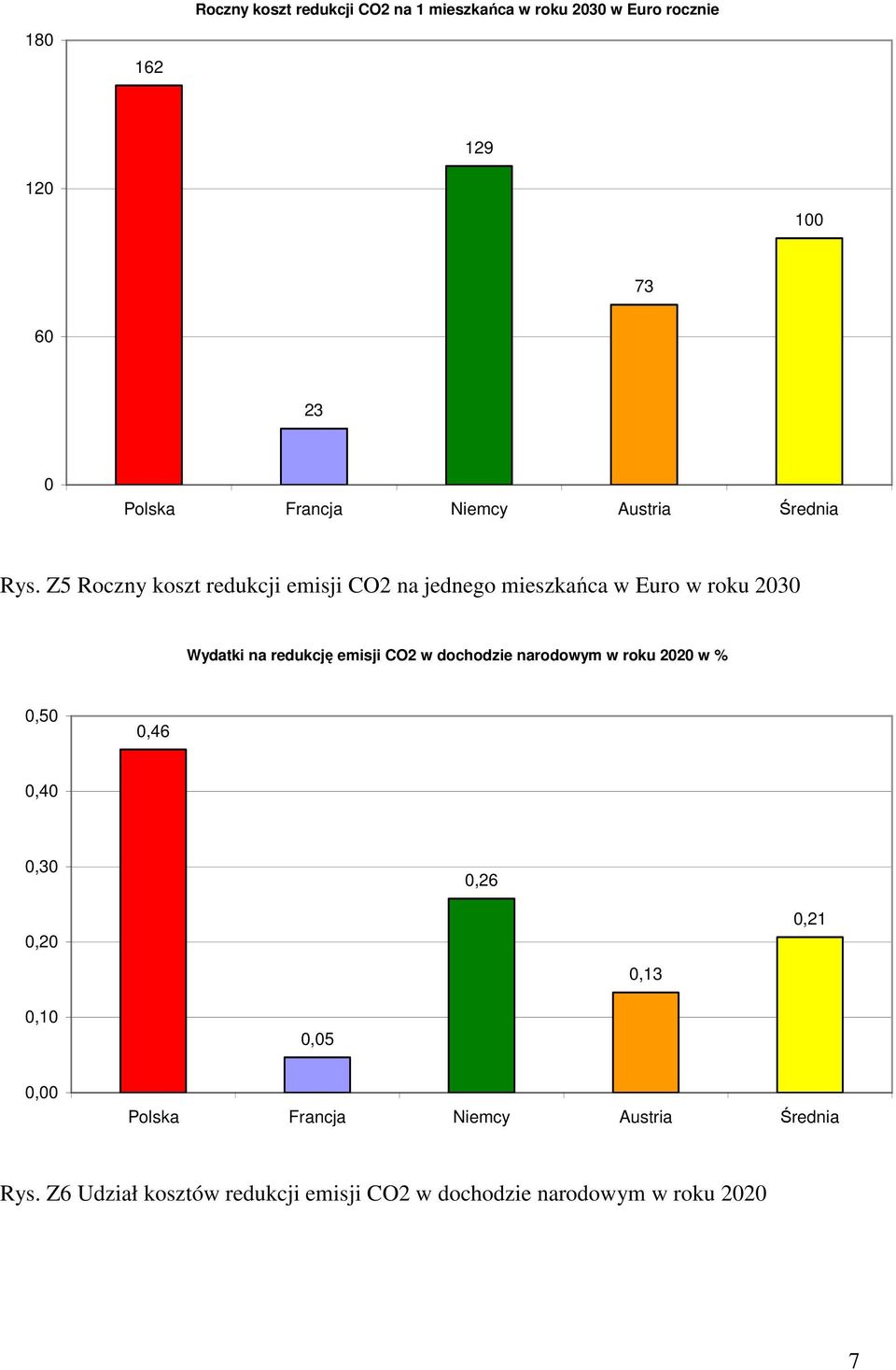 Z5 Roczny koszt redukcji emisji CO2 na jednego mieszkańca w Euro w roku 23 Wydatki