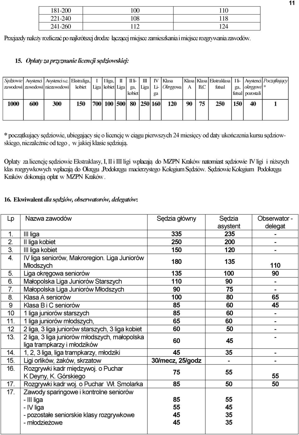 ncji sędziowskiej: Sędziowie zawodowi 1000 Asystenci Asystenci s.c. Ekstraliga, zawodowi niezawodowi I I liga, liga, I IV Ekstraklasa Okręgowa A B,C futsal I liga, futsal Asystenci Początkujący