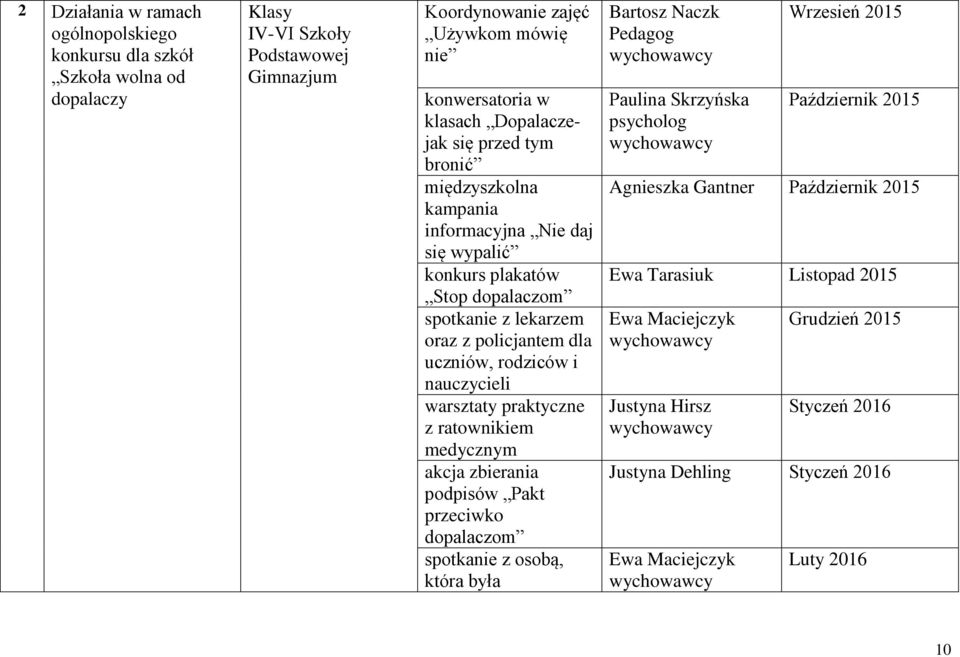 praktyczne z ratownikiem medycznym akcja zbierania podpisów Pakt przeciwko dopalaczom spotkanie z osobą, która była Bartosz Naczk Pedagog wychowawcy Paulina Skrzyńska psycholog wychowawcy Wrzesień