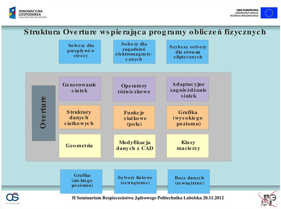 Adaptacyjne zagnieżdżanie siatek S truktury danyc h s iatkowyc h Funkcje s iatko we (po la) Grafika (wys okiego poziomu)