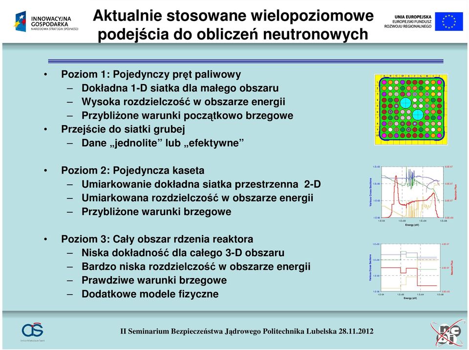 energii Przybliżone warunki brzegowe Various Cross Sections 1.E+03 6.0E-07 1.E+00 4.0E-07 1.E-03 2.0E-07 1.E-06 0.0E+00 1.E-04 1.E+00 1.E+04 1.