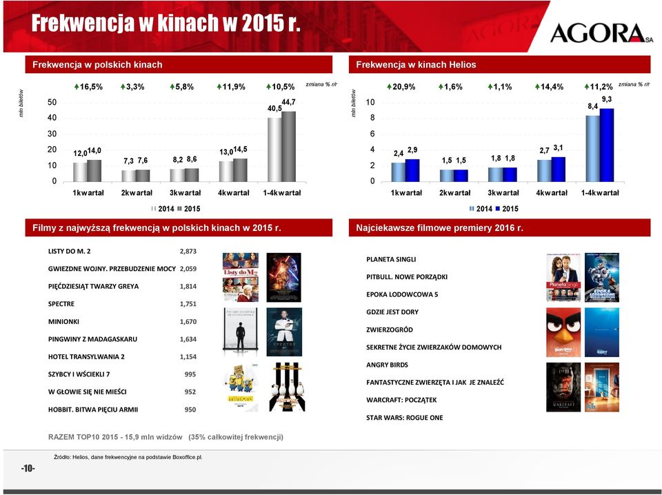 7,3 7,6 8,2 8,6 13,14,5 4 2 2,4 2,9 1,5 1,5 1,8 1,8 2,7 3,1 1kw artał 2kw artał 3kw artał 4kw artał 1-4kw artał 1kw artał 2kw artał 3kw artał 4kw artał 1-4kw artał 214 215 214 215 Filmy z najwyższą