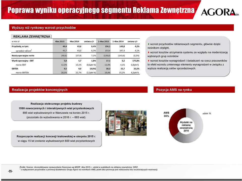 5,8 5,7 1,8% 17,1 6,2 175,8% marża EBIT 12,5% 13,1% (,6pkt %) 11,% 4,1% 6,9pkt % EBITDA 9,5 9,9 (4,%) 3,3 22,7 33,5% marża EBITDA 2,5% 22,7% (2,2pkt %) 19,4% 15,2% 4,2pkt % wzrost przychodów