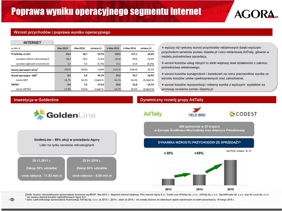 operacyjne netto 1 (36,9) (3,8) 19,8% (126,3) (16,4) 18,7% Wynik operacyjny EBIT 1 8,5 5,9 44,1% 24,2 2,7 16,9% marża EBIT 18,7% 16,1% 2,6pkt % 16,1% 16,3% (,2pkt %) EBITDA 9,9 7,2 37,5% 29,6 25,8