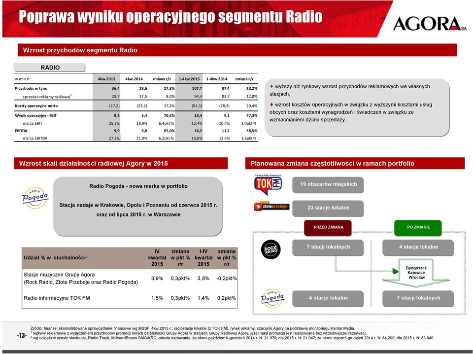 operacyjny EBIT 9,2 5,4 7,4% 13,4 9,1 47,3% marża EBIT 25,3% 18,9% 6,4pkt % 12,4% 1,4% 2,pkt % wyższy niż rynkowy wzrost przychodów reklamowych we własnych stacjach, wzrost kosztów operacyjnych w
