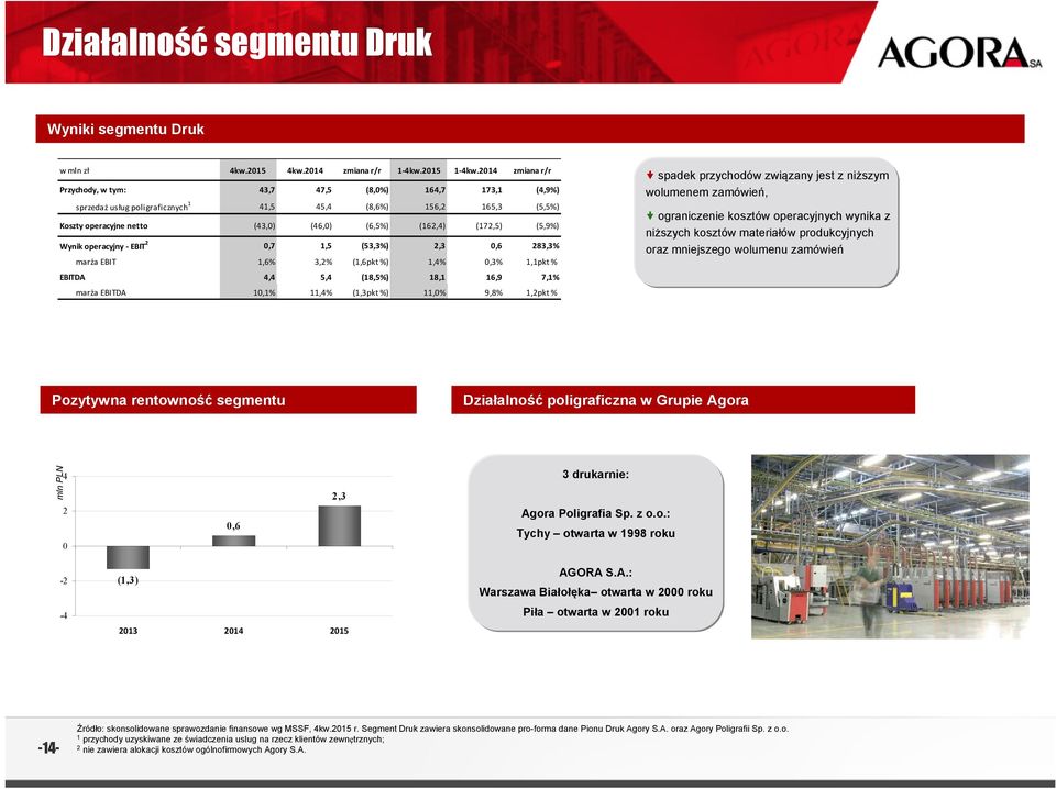 (5,9%) Wynik operacyjny EBIT 2,7 1,5 (53,3%) 2,3,6 283,3% marża EBIT 1,6% 3,2% (1,6pkt %) 1,4%,3% 1,1pkt % EBITDA 4,4 5,4 (18,5%) 18,1 16,9 7,1% marża EBITDA 1,1% 11,4% (1,3pkt %) 11,% 9,8% 1,2pkt %