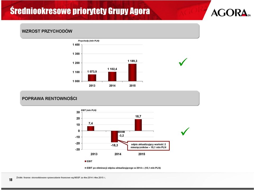 aktualizujący wartość 2 miesięczników 15,1 mln PLN EBIT EBIT po eliminacji odpisu aktualizującego w 214 r.